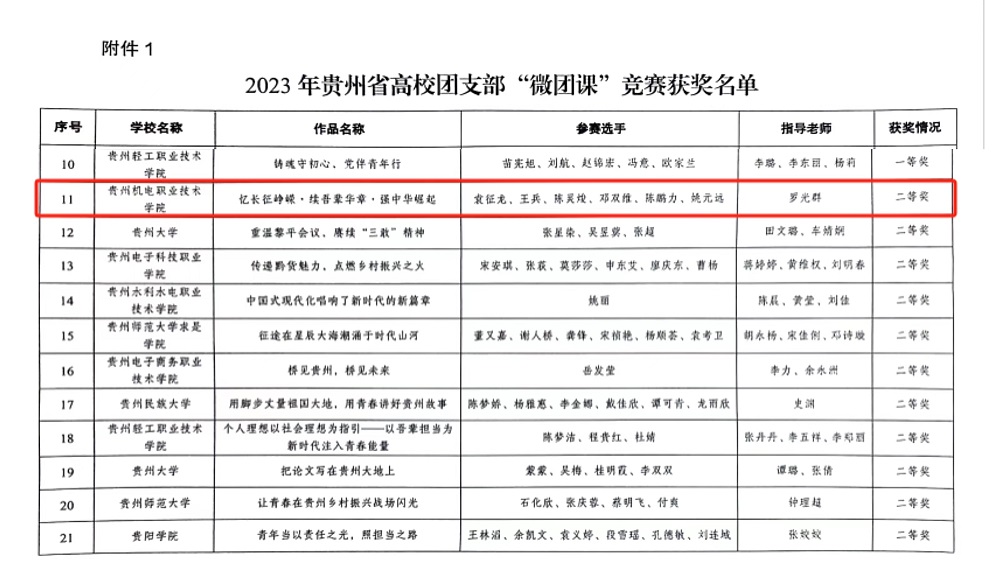 喜報|祝賀我院學(xué)生在全省高校團(tuán)支部“微團(tuán)課”競賽中榮獲二等獎