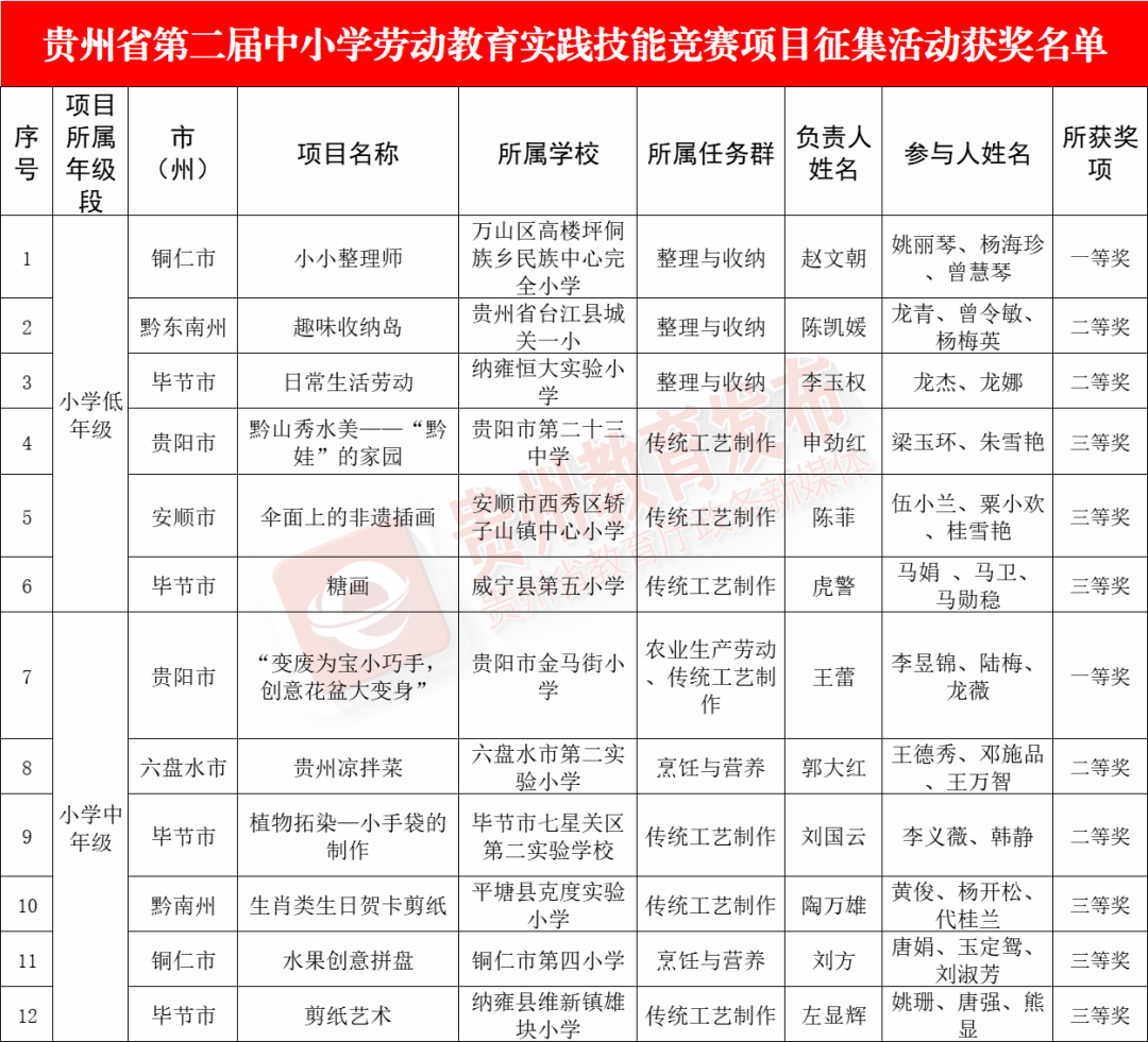 喜報 | 我院電氣工程系“安全電匠小能手挑戰(zhàn)賽”項目在貴州省第二屆中小學勞動教育實踐技能競賽項目征集評選活動中榮獲二等獎