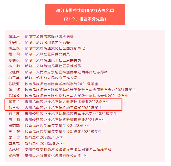 喜報 | 我院2名同學榮獲都勻市2023年度“優(yōu)秀共青團員”榮譽稱號